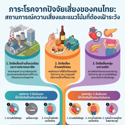 คณะแพทยศาสตร์ มก. ร่วมติดตามทิศทางสุขภาพไทย ในงานประชุมวิชาการภาระโรคจากปัจจัยเสี่ยง พ.ศ. 2569